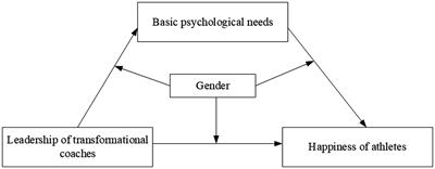 Perceived transformational leadership from the coach and athletes’ subjective well-being: A moderated mediated model